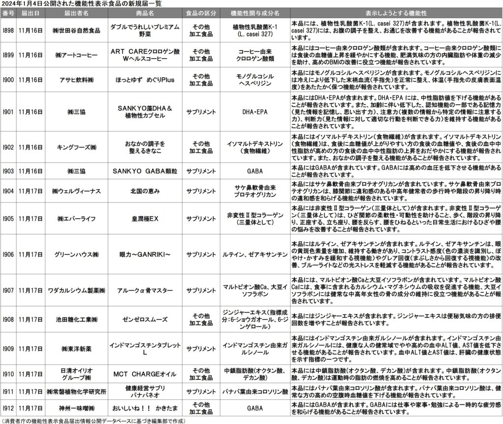 ウェルネスデイリーニュース | 東洋新薬、ガルシノールを届け出る 【機能性表示食品届出DB更新】肝臓ケアの新規関与成分に