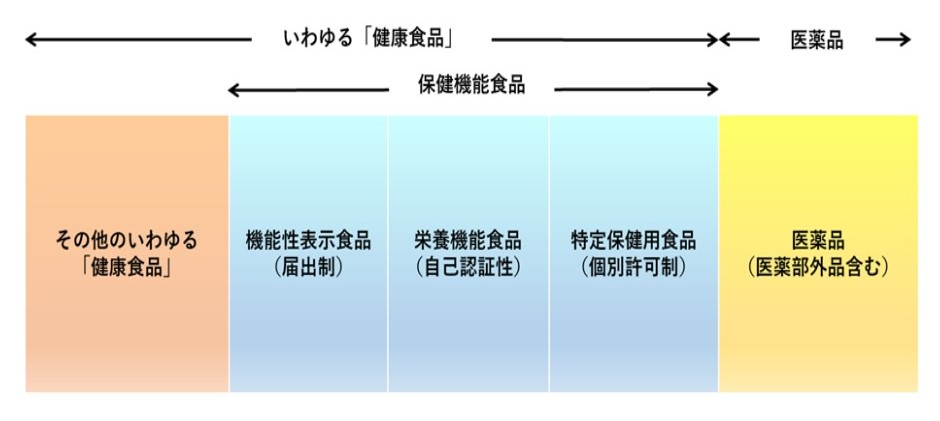 ウェルネスデイリーニュース | 厚労省、健康食品「2大通知」を改正 H14  
