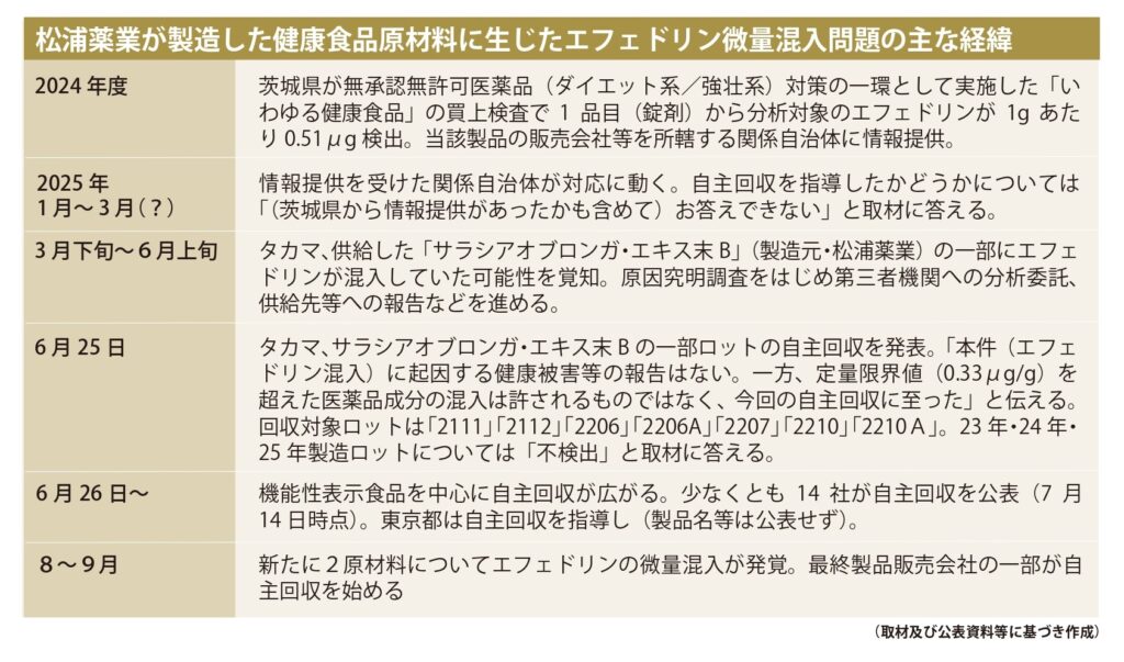これは紅麹や小林製薬というより 機能性表示食品制度 の問題だ 電子版