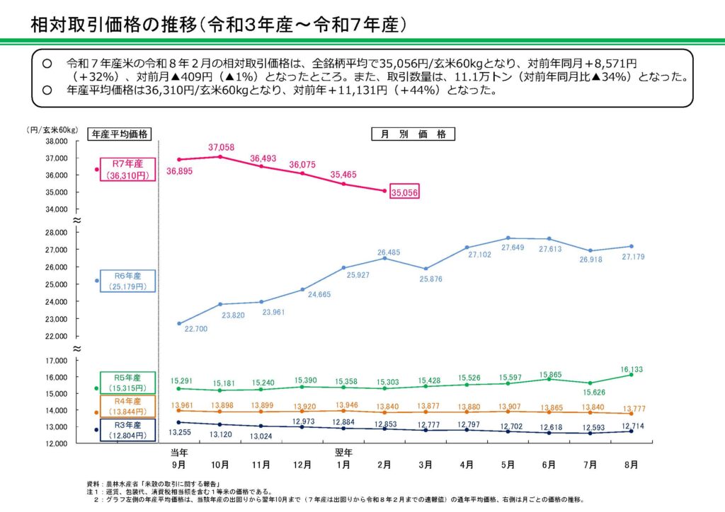 ウェルネスデイリーニュース | 令和7年産米、相対価格3万6千円台 前 
